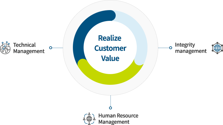 Realize Customer Value